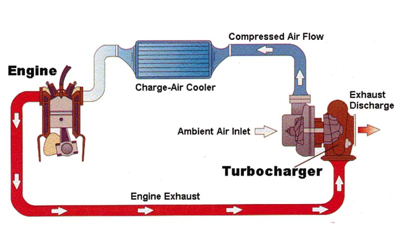 Hệ thống đầy đủ Turbocharger