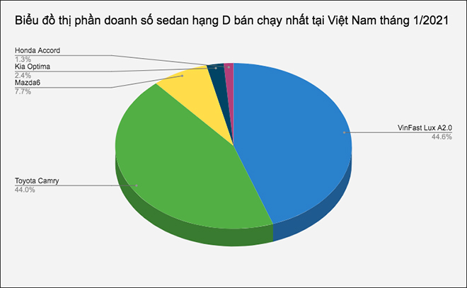 Doanh số nhóm sedan tầm giá 1 tỷ bán chạy nhất tại Việt Nam tháng 1/2021 - 1